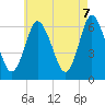 Tide chart for Lloyd Harbor, Huntington Bay, New York on 2025/05/7