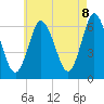 Tide chart for Lloyd Harbor, Huntington Bay, New York on 2025/05/8