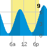 Tide chart for Lloyd Harbor, Huntington Bay, New York on 2025/05/9