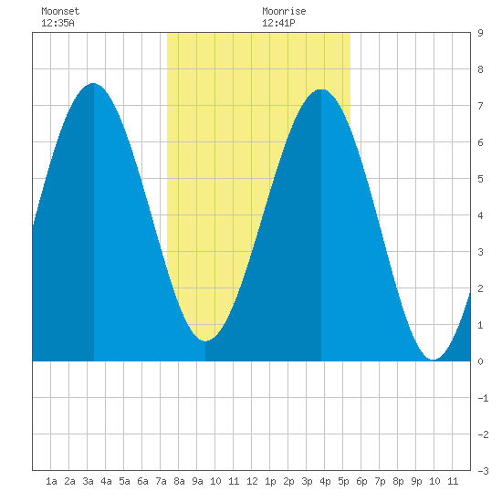 Tide Chart for 2022/12/30