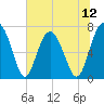 Tide chart for Lobeco, Whale Branch, South Carolina on 2025/07/12