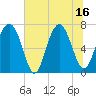 Tide chart for Lobeco, Whale Branch, South Carolina on 2025/07/16