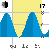 Tide chart for Lobeco, Whale Branch, South Carolina on 2025/07/17