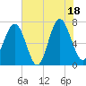 Tide chart for Lobeco, Whale Branch, South Carolina on 2025/07/18