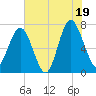 Tide chart for Lobeco, Whale Branch, South Carolina on 2025/07/19