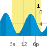 Tide chart for Lobeco, Whale Branch, South Carolina on 2025/07/1