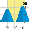 Tide chart for Lobeco, Whale Branch, South Carolina on 2025/07/20