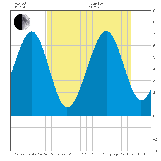 Tide chart for Lobeco, Whale Branch on 2025/07/02