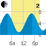 Tide chart for Lobeco, Whale Branch, South Carolina on 2025/07/2