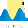 Tide chart for Lobeco, Whale Branch, South Carolina on 2025/07/3