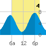 Tide chart for Lobeco, Whale Branch, South Carolina on 2025/07/4