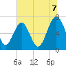 Tide chart for Lobeco, Whale Branch, South Carolina on 2025/07/7