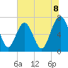 Tide chart for Lobeco, Whale Branch, South Carolina on 2025/07/8