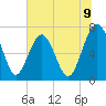 Tide chart for Lobeco, Whale Branch, South Carolina on 2025/07/9