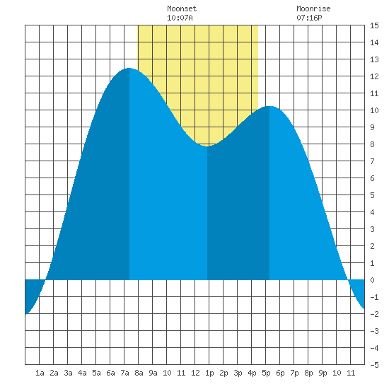 Tide Chart for 2021/01/1