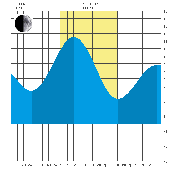 Tide Chart for 2021/01/20