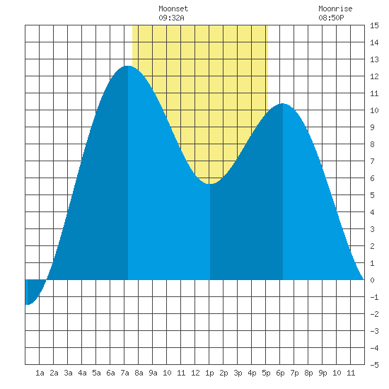 Tide Chart for 2021/01/31