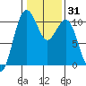 Tide chart for Puget Sound, Lockheed Shipyard, Washington on 2021/01/31