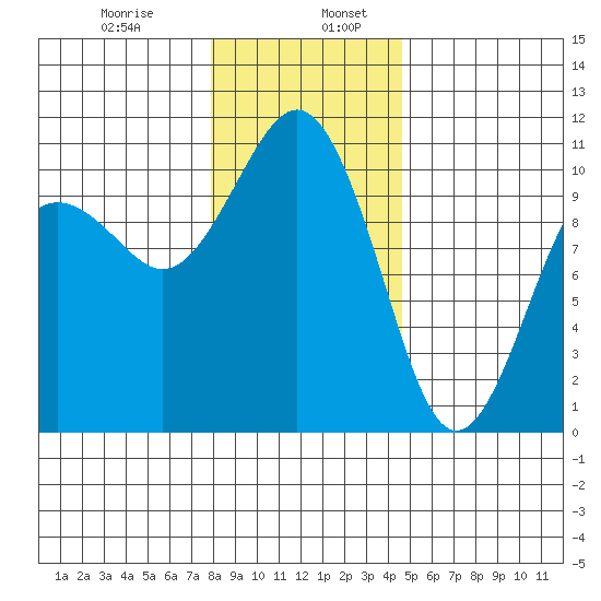 Tide Chart for 2021/01/8