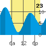 Tide chart for Puget Sound, Lockheed Shipyard, Washington on 2021/05/23