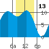 Tide chart for Puget Sound, Lockheed Shipyard, Washington on 2022/01/13