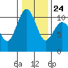 Tide chart for Puget Sound, Lockheed Shipyard, Washington on 2022/01/24