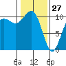 Tide chart for Puget Sound, Lockheed Shipyard, Washington on 2022/01/27