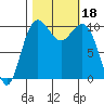 Tide chart for Puget Sound, Lockheed Shipyard, Washington on 2023/10/18