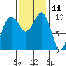 Tide chart for Puget Sound, Lockheed Shipyard, Washington on 2023/11/11