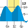 Tide chart for Puget Sound, Lockheed Shipyard, Washington on 2023/11/12