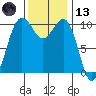 Tide chart for Puget Sound, Lockheed Shipyard, Washington on 2023/11/13