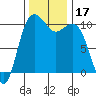 Tide chart for Puget Sound, Lockheed Shipyard, Washington on 2023/11/17