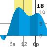 Tide chart for Puget Sound, Lockheed Shipyard, Washington on 2023/11/18