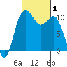 Tide chart for Puget Sound, Lockheed Shipyard, Washington on 2023/11/1