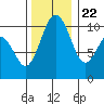 Tide chart for Puget Sound, Lockheed Shipyard, Washington on 2023/11/22