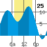 Tide chart for Puget Sound, Lockheed Shipyard, Washington on 2023/11/25