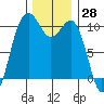 Tide chart for Puget Sound, Lockheed Shipyard, Washington on 2023/11/28