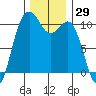 Tide chart for Puget Sound, Lockheed Shipyard, Washington on 2023/11/29