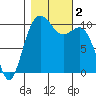 Tide chart for Puget Sound, Lockheed Shipyard, Washington on 2023/11/2