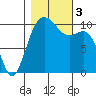 Tide chart for Puget Sound, Lockheed Shipyard, Washington on 2023/11/3