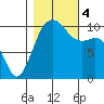 Tide chart for Puget Sound, Lockheed Shipyard, Washington on 2023/11/4