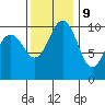 Tide chart for Puget Sound, Lockheed Shipyard, Washington on 2023/11/9