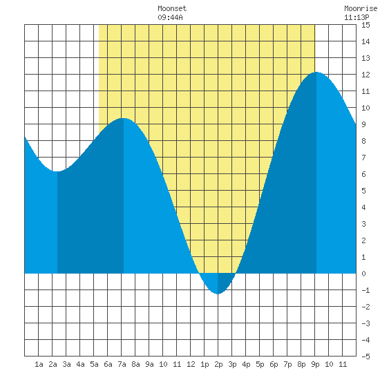 Tide chart for Lockheed Shipyard on 2025/07/14