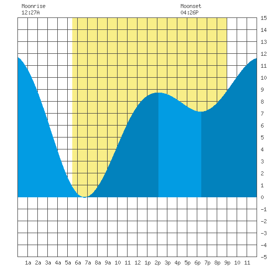 Tide chart for Lockheed Shipyard on 2025/07/19