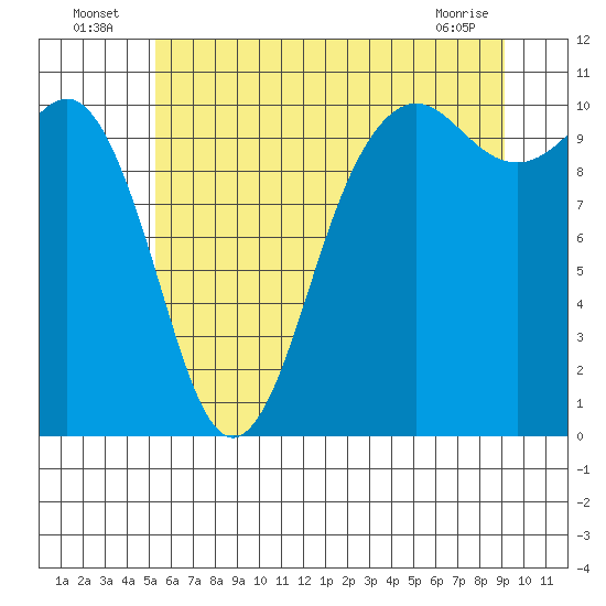 Tide chart for Lockheed Shipyard on 2025/07/06