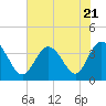 Tide chart for Folly Inlet, Holden Beach, North Carolina on 2023/07/21