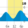 Tide chart for Folly Inlet, Holden Beach, North Carolina on 2023/09/10