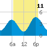 Tide chart for Folly Inlet, Holden Beach, North Carolina on 2023/09/11