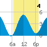 Tide chart for Folly Inlet, Holden Beach, North Carolina on 2023/09/4