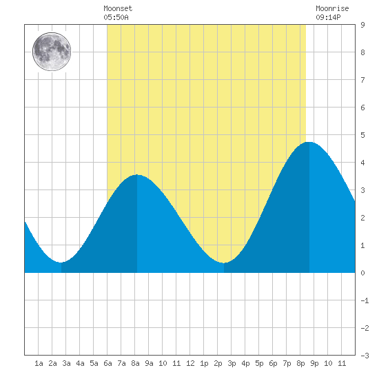 Tide chart for Folly Inlet, Holden Beach on 2025/06/11